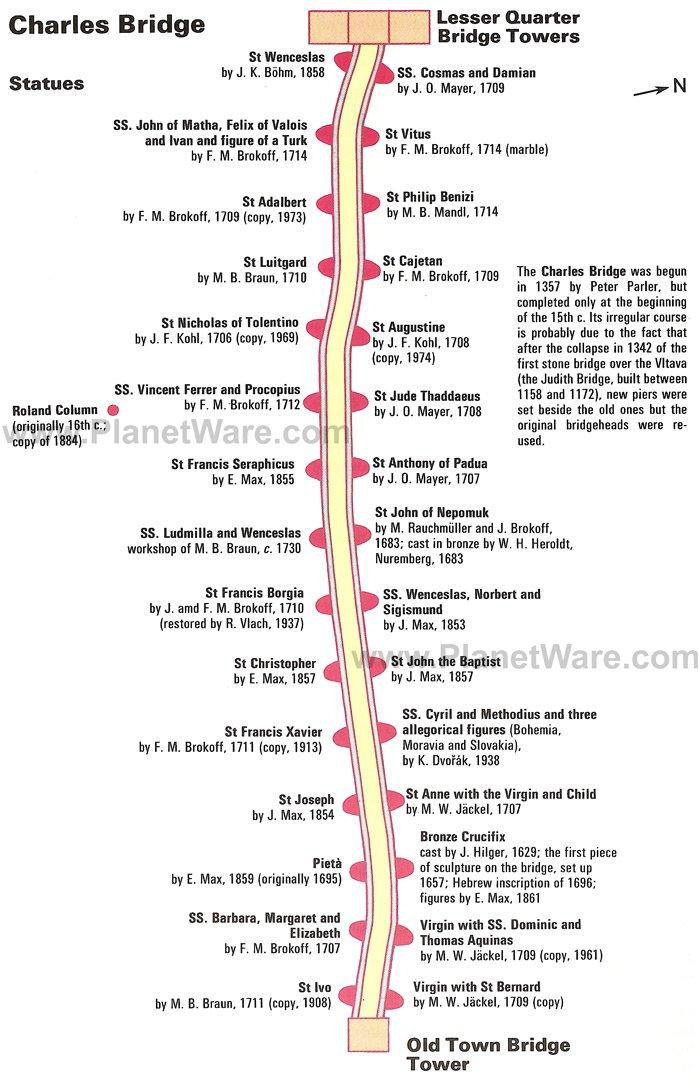 Mapa del puente de Carlos - Ubicación de las estatuas