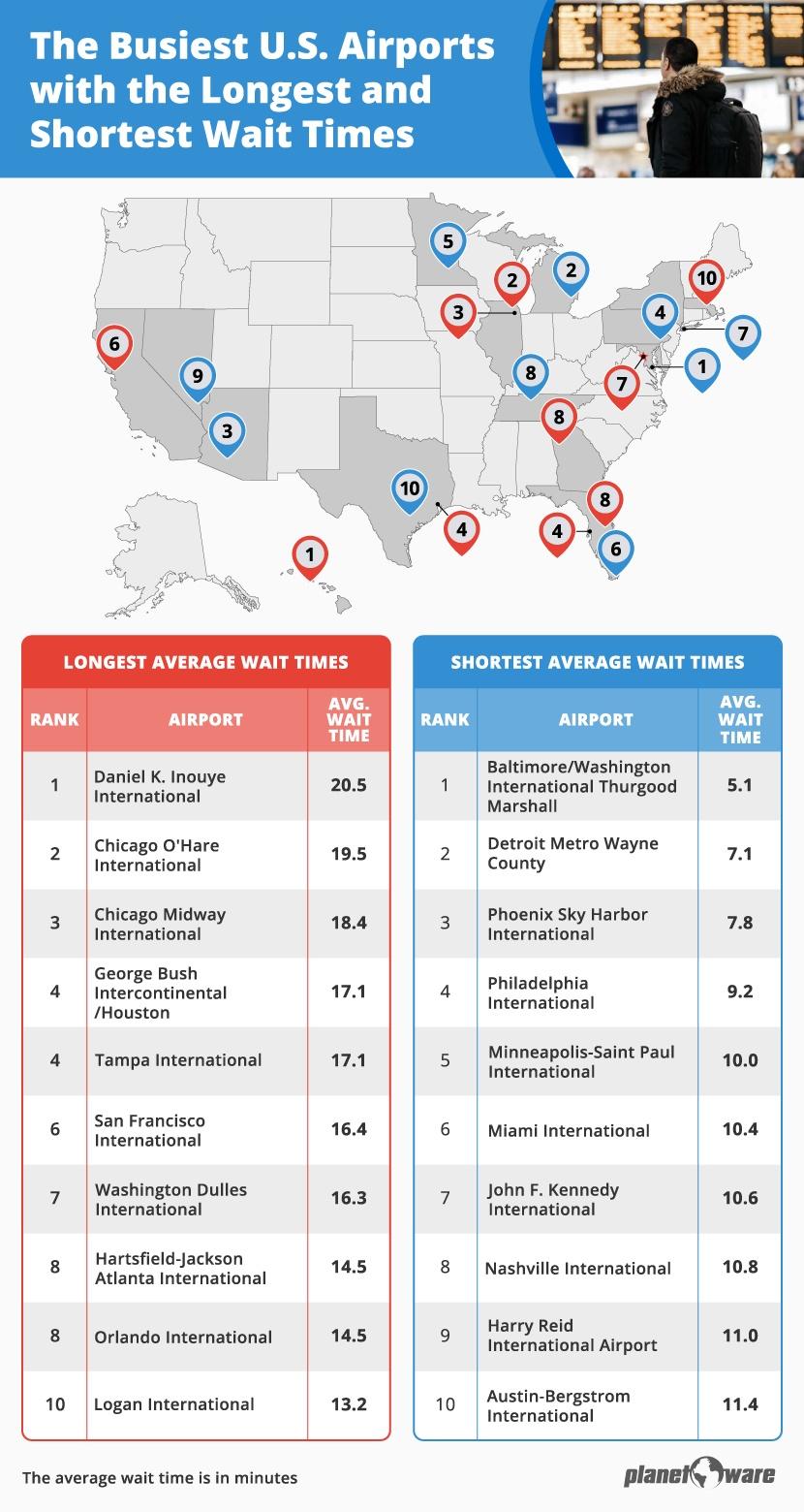 Carte des États-Unis marquant les aéroports avec les temps d'attente les plus longs et les plus courts en moyenne