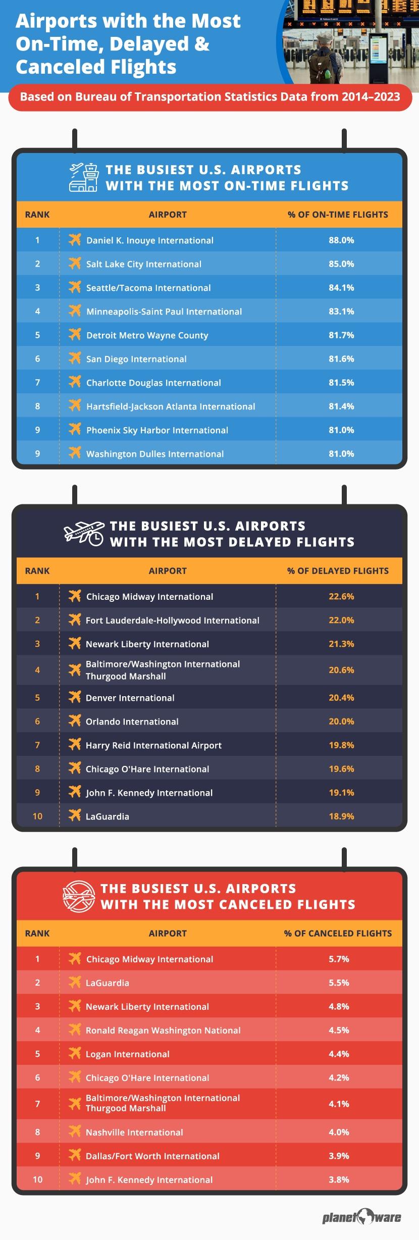 Analyse : Les aéroports américains qui vous font attendre